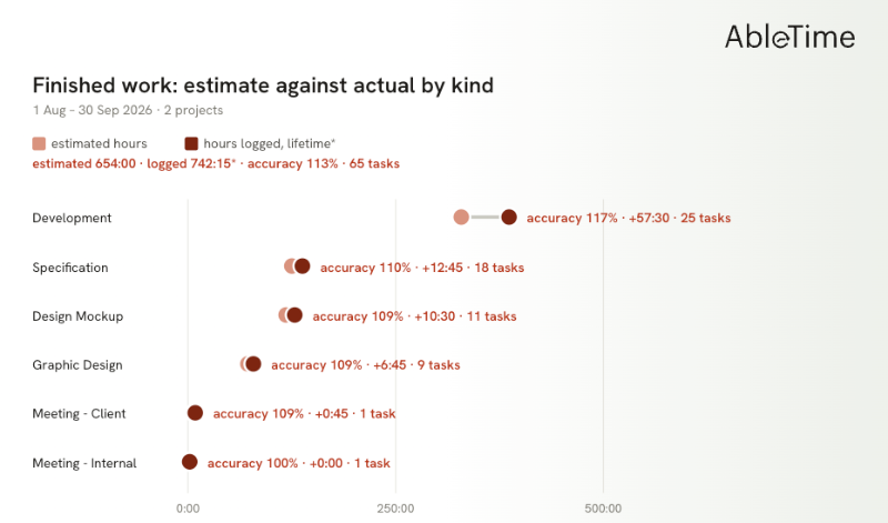 Accuracy by category