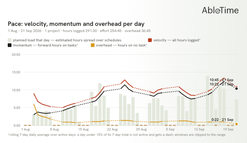 Moment tracking against overhead
