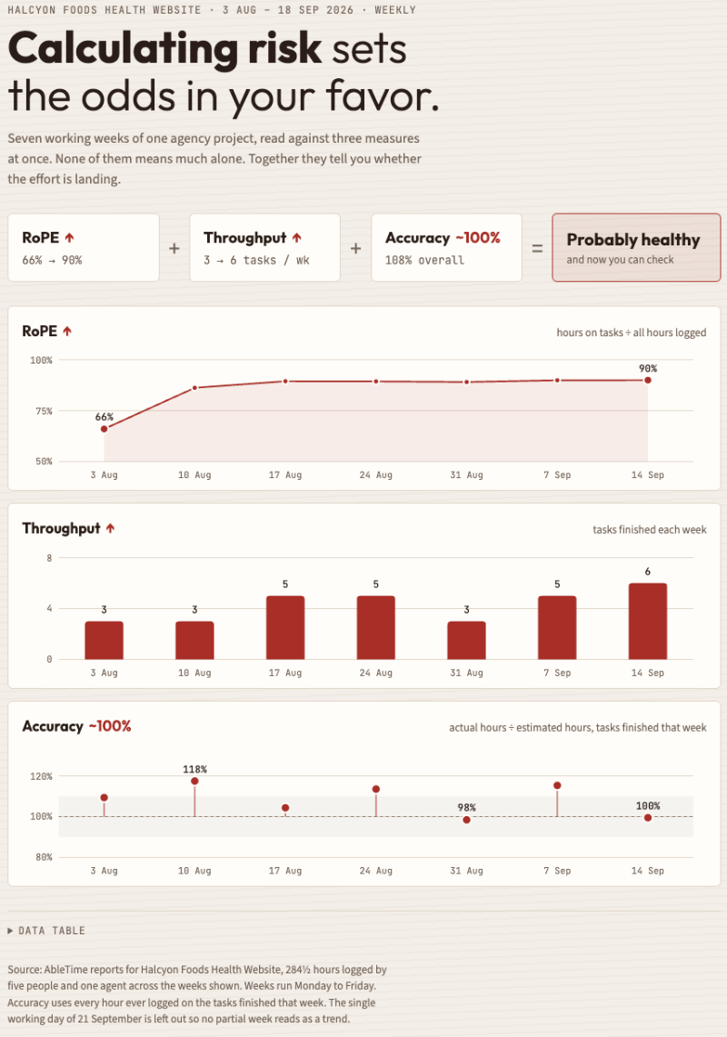 AbleTime actual: MCP + aggregated data + introspection producing a reality-grounded calculation of risk