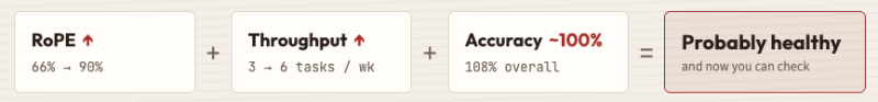 "Return on Product Effort" ... this will make sense if you keep reading ;)
